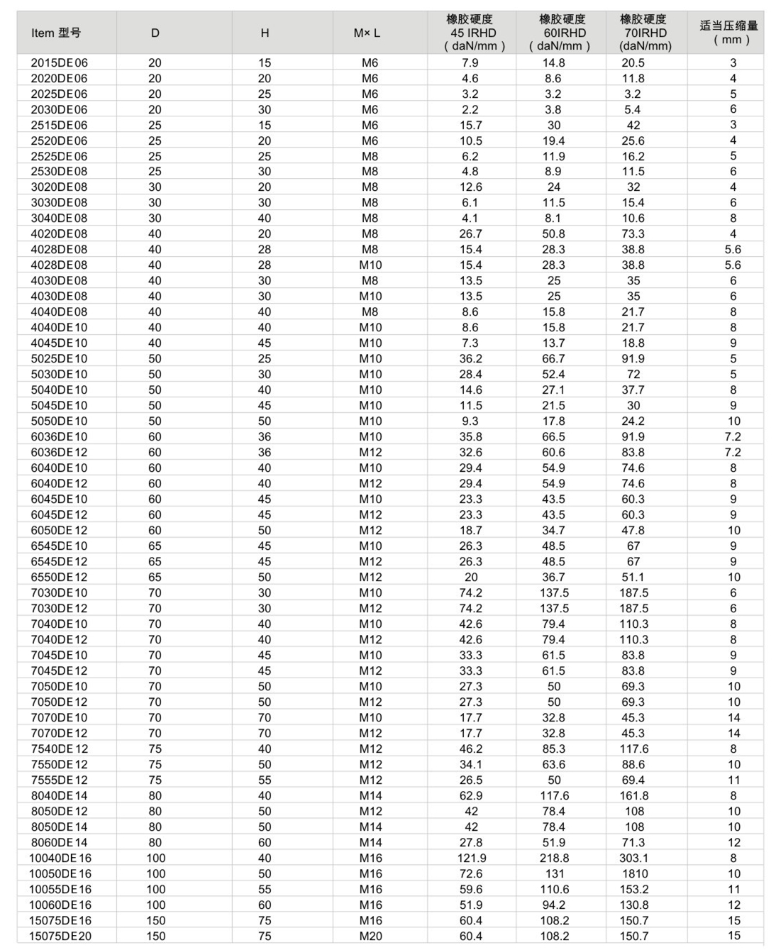 JNDE型<a href='http://m.fy2online.com' target='_blank'><u>橡膠減震器</u></a>參數圖